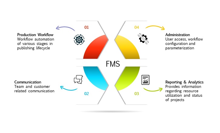 FMS - File Management System FMS - File Management System